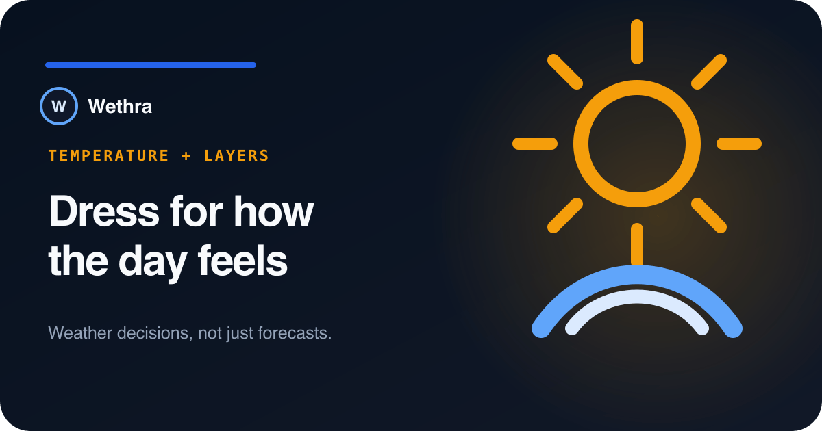 Wethra illustration of sun, air temperature and the layers needed for outdoor comfort.